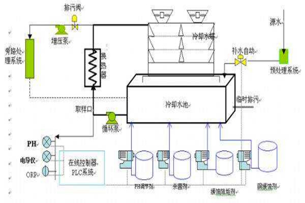 與樓宇自控係統有關聯的給排水工程！