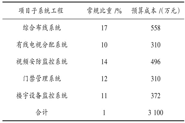 樓宇自動化係統具體項目造價管理實例！