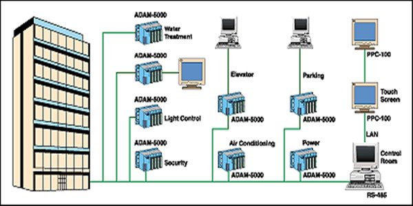 樓宇自控係統四大基本組成介紹！