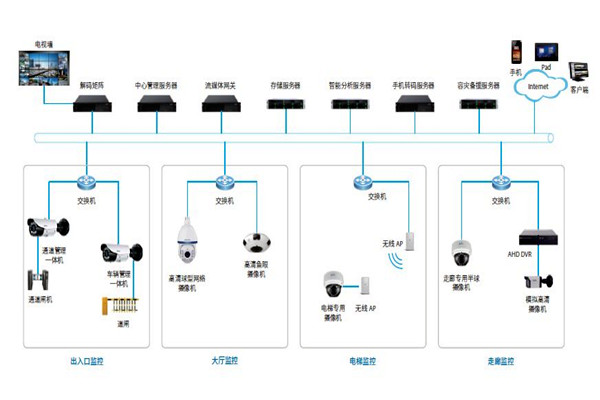 樓宇控製係統的安防配置可以參照哪些原則？