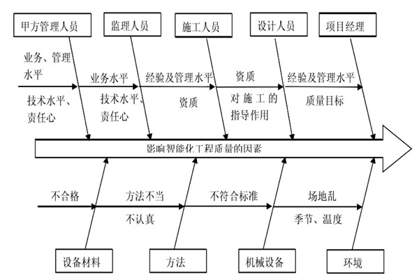 智能樓宇控製係統施工質量好不好怎麽看？