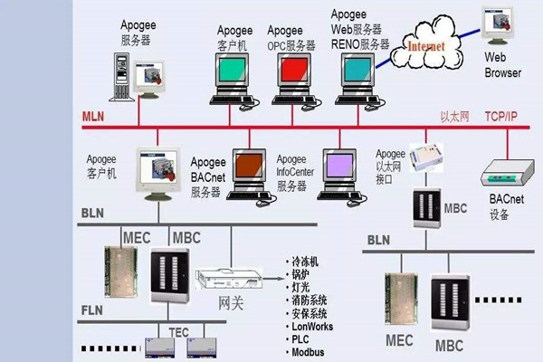 如何操作讓樓宇控製係統更強大？