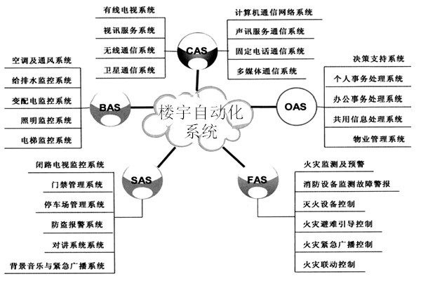 樓宇自動化係統包括哪些子係統？