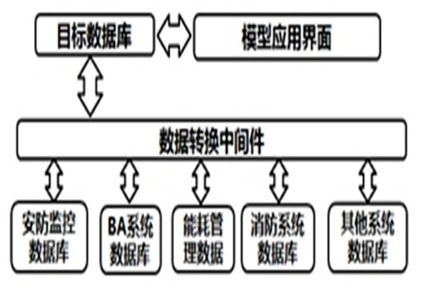 智能樓宇自控係統的數據轉換和界麵開發！