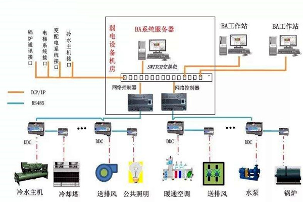 加強樓宇自控專業施工隊伍的建設！