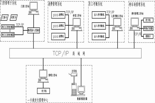 什麽是智能樓宇控製係統的一卡通？