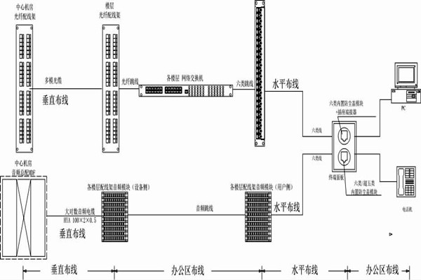 怎麽操作綜合布線？某大樓樓宇自控係統清晰展現！