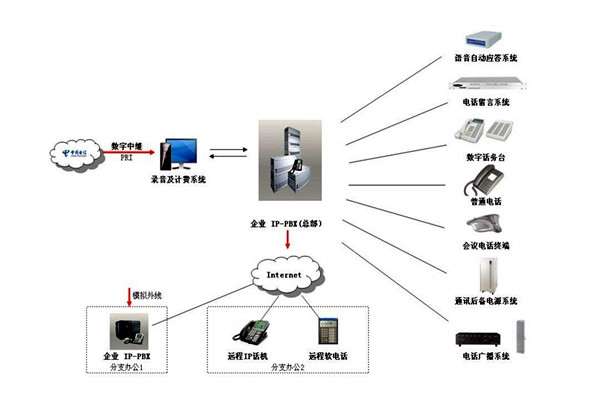 樓宇自控係統的通信及網絡控製！