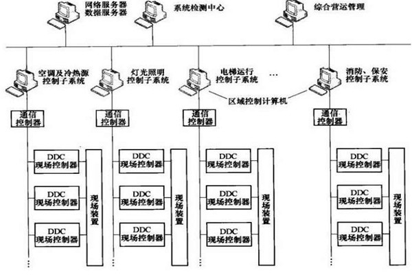 樓宇智能化係統的專項設計很有必要！