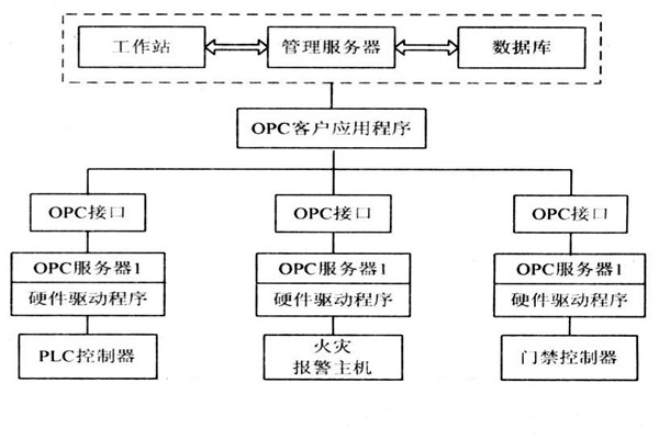 OPC如何能夠作用於樓宇自控係統？