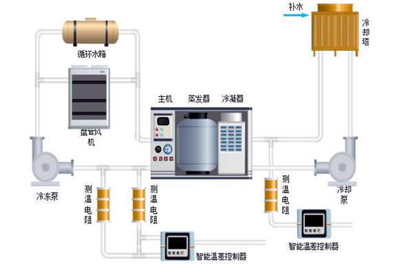 樓宇自控中排風機、新風、空調係統的節能控製！