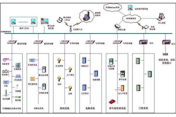 樓宇自動化係統故障診斷專家係統的基本結構！