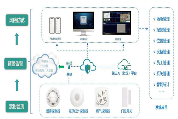 樓宇智能化係統的集成要經曆哪些過程？