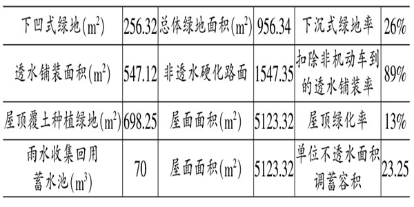 海綿城市施工階段樓宇自控的應用！