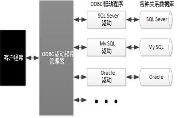 ODBC技術實現了樓宇自動化係統的集成！