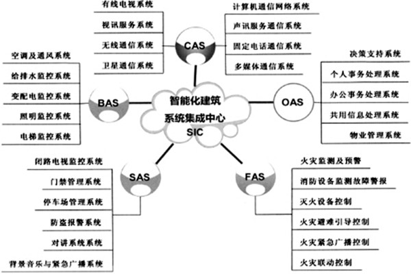 樓宇智能化係統的建設有哪些目的？