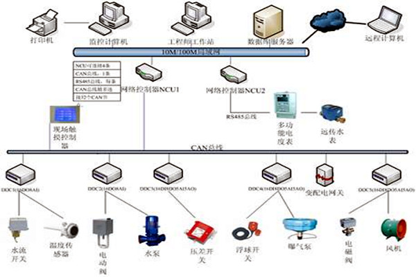 樓宇自控技術的應用現狀！