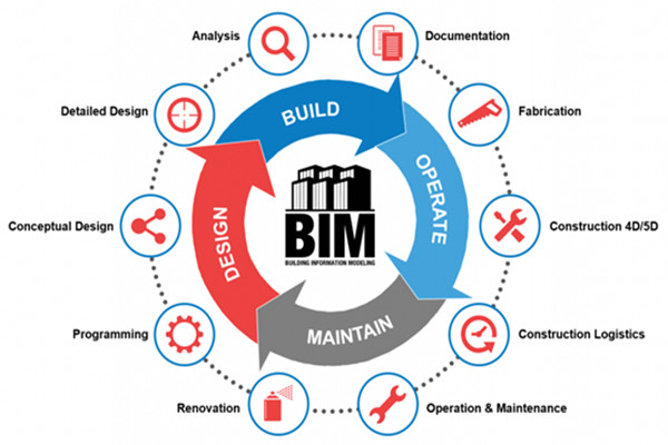 樓宇自動化行業應用BIM技術值不值得？