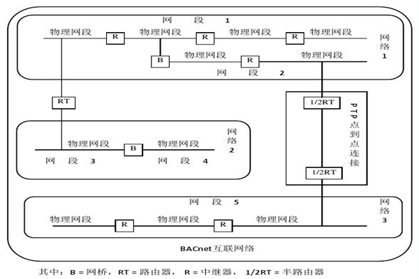 樓宇智能化係統的設備選用和協議選擇問題！