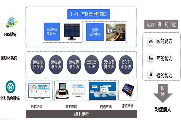 樓宇自控的信息智能引導及發布讓就診更科學！