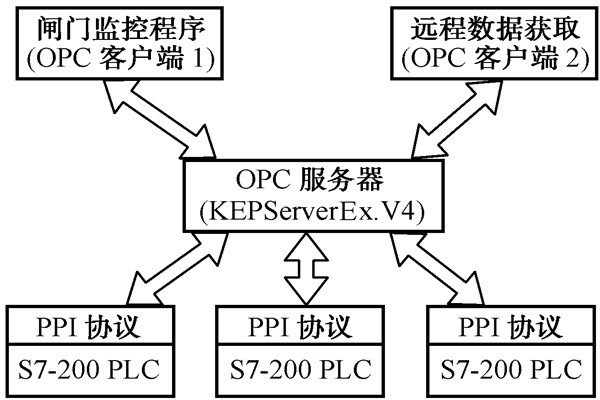 智能樓宇控製係統的幾種集成方式！