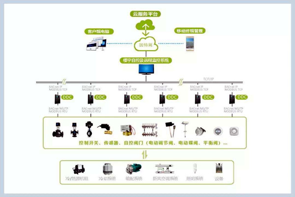 樓宇自控係統施工管理的規範化、標準化！