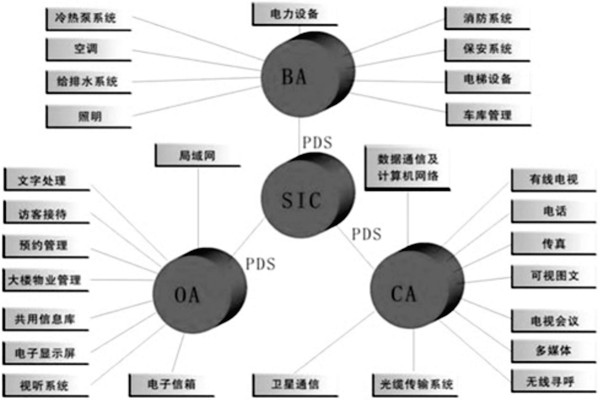 樓宇控製係統是什麽意思？有什麽特點？