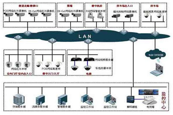 樓宇自控係統的集散型網絡結構！