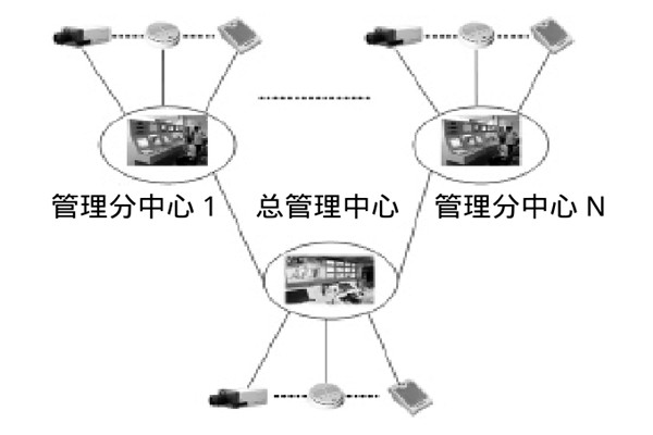 大型樓宇樓宇智能化係統的研發思路！