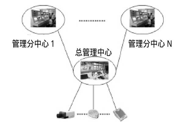 大型樓宇樓宇智能化係統的研發思路！