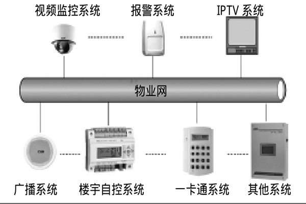 智能樓宇自控係統如何選擇係統總線？