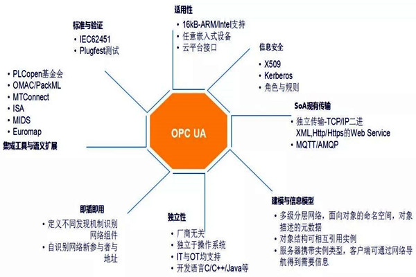 樓宇自動化係統模型的技術特點！