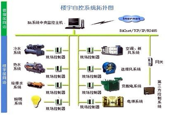 樓宇自控係統需要滿足哪些運行條件？