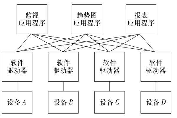 樓宇自控係統OPC的設備互聯原理！