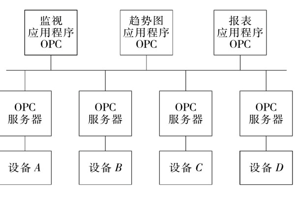 樓宇自控係統OPC的設備互聯原理！