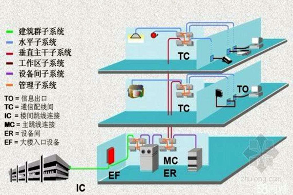 樓宇智能化係統的線路研究！