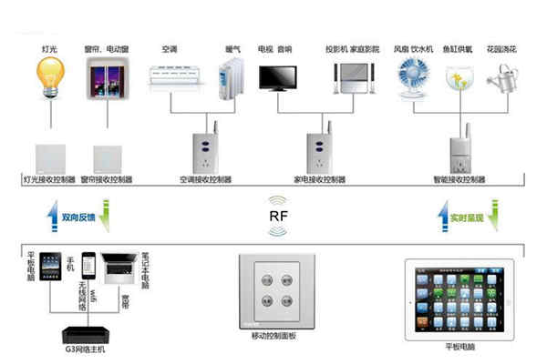 樓宇自動化係統控製器的優化設計！