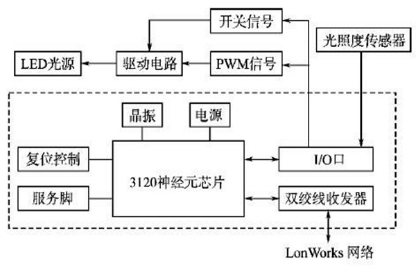 LonWorks網絡結構在樓宇智能化係統的優勢解讀！