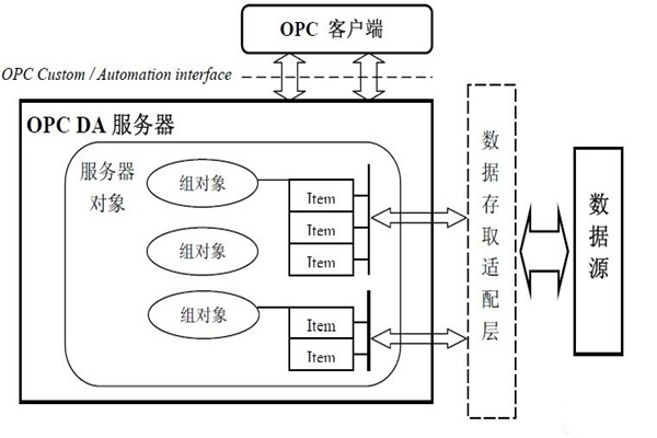 樓宇自動化係統為什麽要用OPC技術？怎麽用？