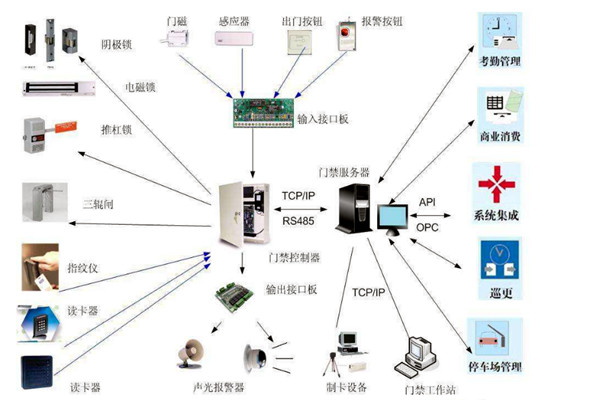 樓宇智能化係統對網絡通信技術的應用體現在哪些方麵？