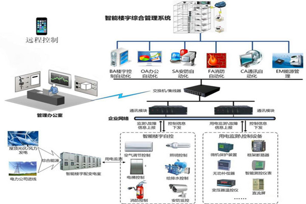 樓宇智能化係統用的兩種關鍵技術？