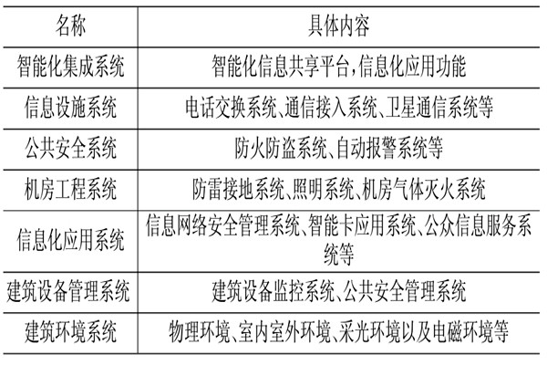 樓宇控製係統相關應用技術介紹！(圖1)