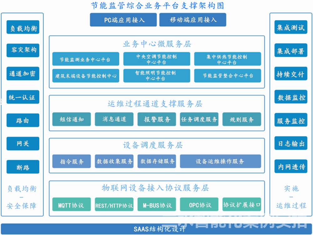 台兒莊市民中心節能監測案例(圖3)