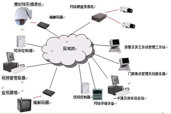 樓宇智能化係統的安全功能！(圖1)