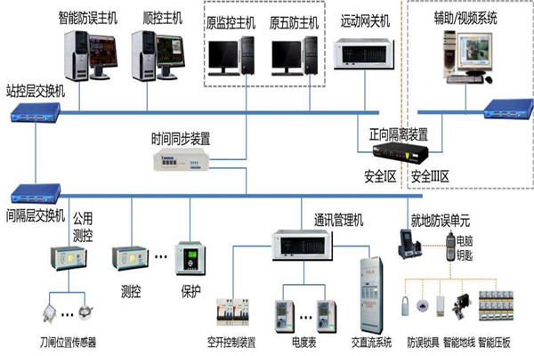 樓宇智能化係統結構的選擇！(圖1)