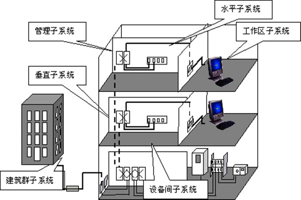 樓宇自動化綜合布線的部署流程！(圖1)