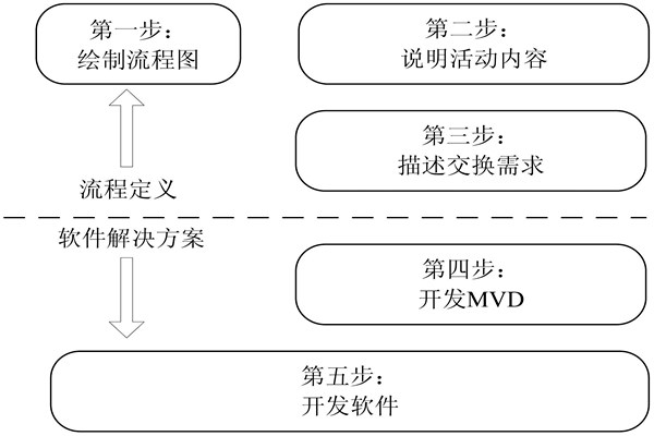 樓宇自控IDM方法的開發步驟！(圖1)