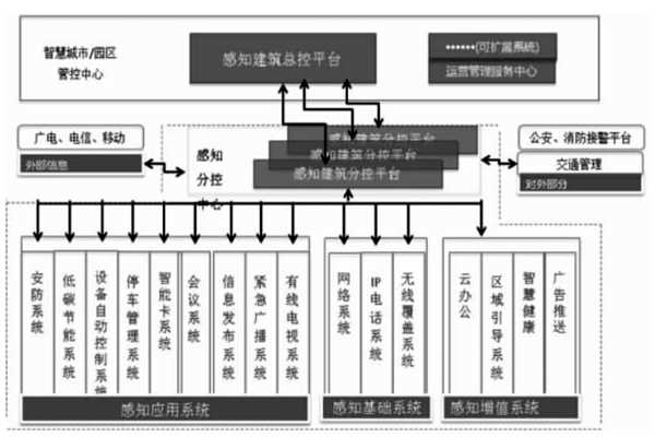 樓宇智能化結合互聯網打造分級式統一管控平台！(圖1)