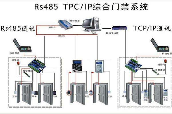 樓宇安全怎麽保證？樓宇控製係統有門禁！(圖1)