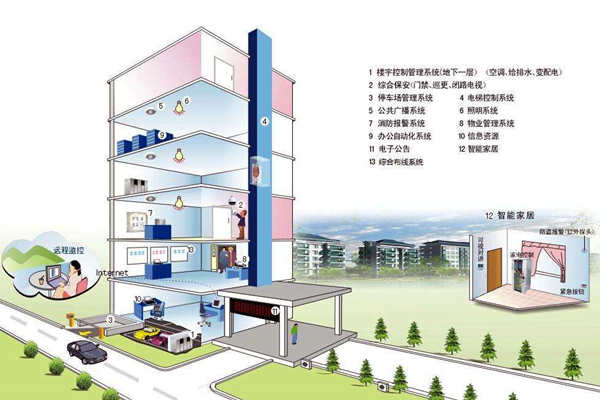 我國樓宇自控係統發展不均衡！(圖1)